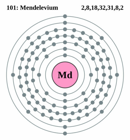 elektronenschilconfiguratie van 101 Mendelevium
