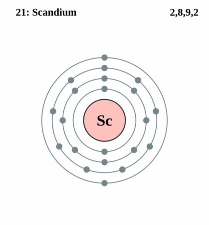 elektronenschilconfiguratie van 21 Scandium