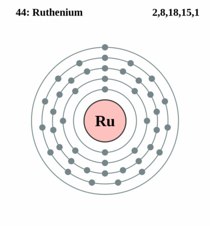 elektronenschilconfiguratie van 44 Ruthenium
