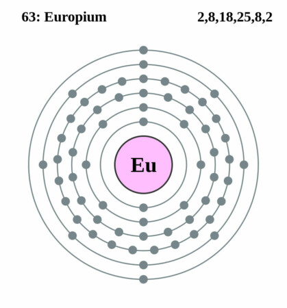 elektronenschilconfiguratie van 63 Europium