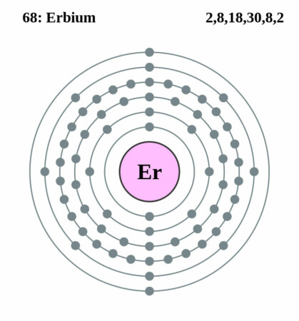 elektronenschilconfiguratie van 86 Erbium