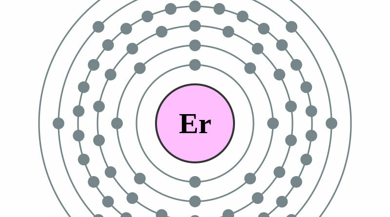 elektronenschilconfiguratie van 86 Erbium