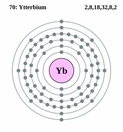 elektronenschilconfiguratie van 70 Ytterbium