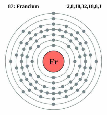 elektronenschilconfiguratie van 87 Francium