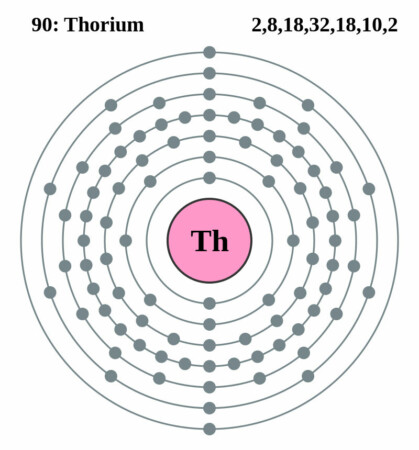 Elektronenschilconfiguratie 90 Thorium