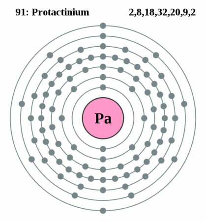 Elektronenschilconfiguratie 91 Protactinium