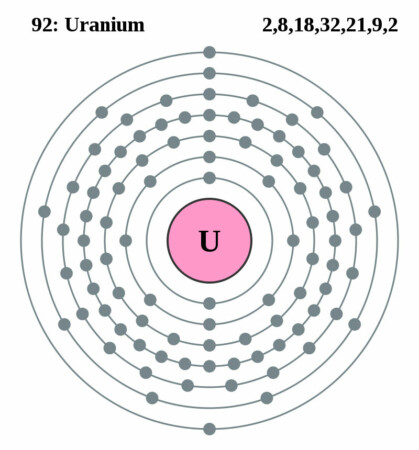 Elektronenschilconfiguratie 92 Uranium