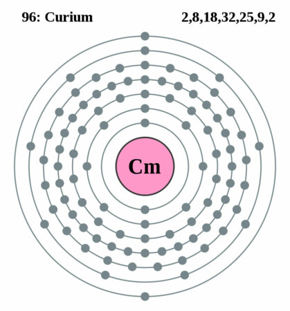 elektronenschilconfiguratie van 96 Curium