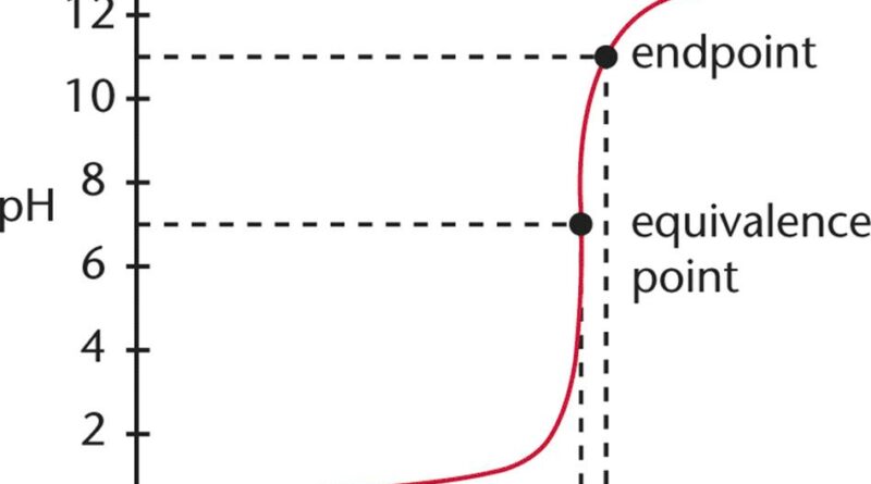 equivalentiepunt en eindpunt van een titratie.